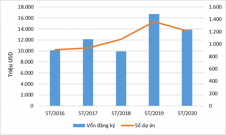 Văn phòng sở hữu lâu dài “đón sóng” vốn FDI sau dịch Covid-19 - 1 Văn phòng sở hữu lâu dài “đón sóng” vốn FDI sau dịch Covid-19 - 1