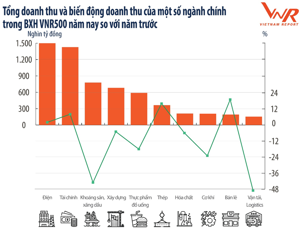 Ngành nào vẫn hốt bạc khi 106.500 doanh nghiệp chết lâm sàng? - 2 Ngành nào vẫn hốt bạc khi 106.500 doanh nghiệp chết lâm sàng? - 2