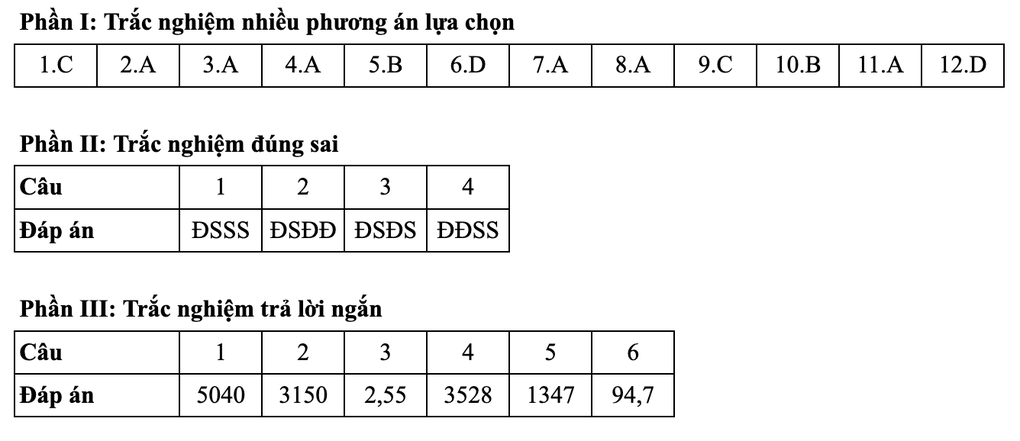 Gợi ý đáp án toán thi tốt nghiệp THPT 2025: Mã đề 116, 117, 118, 119, 120 - 5 Gợi ý đáp án toán thi tốt nghiệp THPT 2025: Mã đề 116, 117, 118, 119, 120 - 5