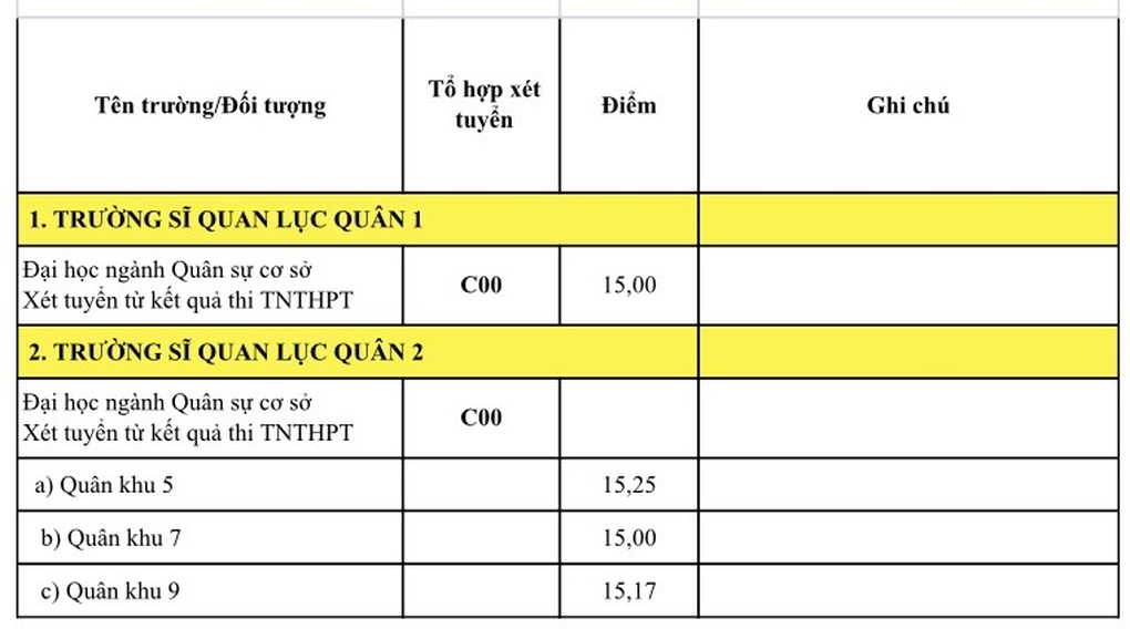 Toàn cảnh điểm chuẩn khối trường quân đội: Ngành cao nhất là 29,79 - 12 Toàn cảnh điểm chuẩn khối trường quân đội: Ngành cao nhất là 29,79 - 12