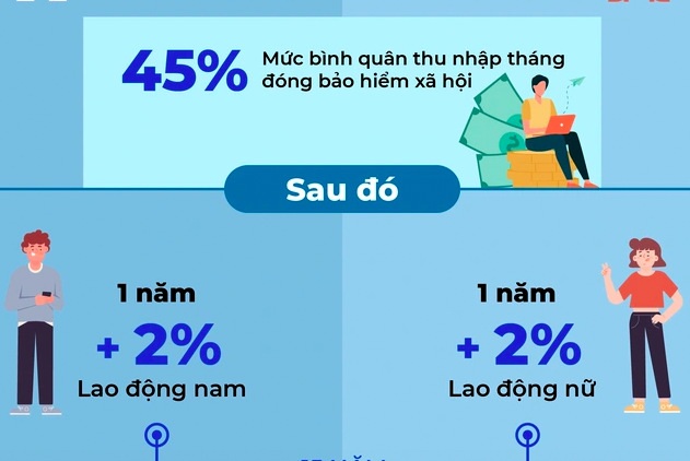 Nóng mức đóng bảo hiểm xã hội mới để có lương hưu tối đa - 4 Nóng mức đóng bảo hiểm xã hội mới để có lương hưu tối đa - 4