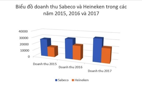 Sabeco giảm thu vẫn tăng gấp rưỡi lãi: Người Thái giỏi hơn người Việt hay…? - 4 Sabeco giảm thu vẫn tăng gấp rưỡi lãi: Người Thái giỏi hơn người Việt hay…? - 4