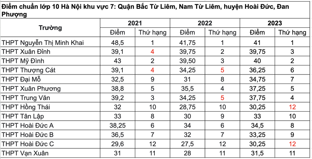 Trường nào lấy điểm thấp nhất vào lớp 10 tại Hà Nội khu vực nội thành? - 7