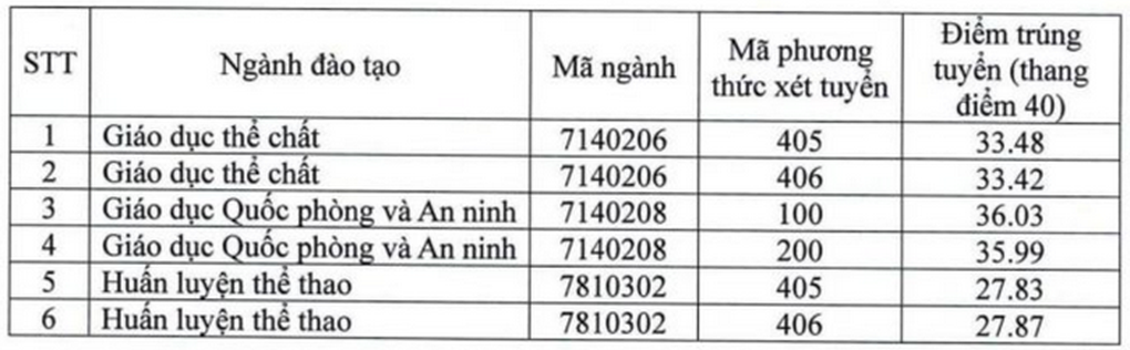 Thêm loạt trường ĐH thể dục thể thao công bố, hơn 250 trường có điểm chuẩn - 1 Thêm loạt trường ĐH thể dục thể thao công bố, hơn 250 trường có điểm chuẩn - 1