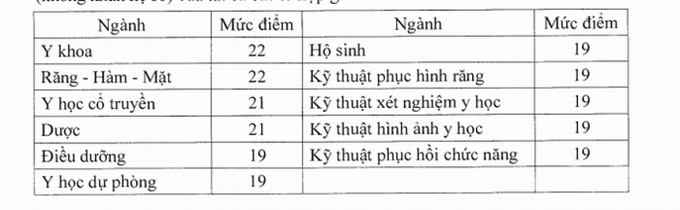 Điểm sàn đảm bảo đầu vào đối với ngành y khoa cao nhất là 22 điểm - Ảnh 1. Điểm sàn đảm bảo đầu vào đối với ngành y khoa cao nhất là 22 điểm - Ảnh 1.