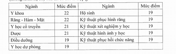 Điểm sàn đảm bảo đầu vào đối với ngành y khoa cao nhất là 22 điểm - Ảnh 1.