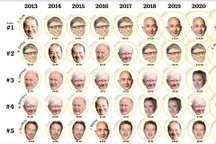 Nhìn lại bảng xếp hạng top 10 tỷ phú giàu nhất trong thập kỷ qua