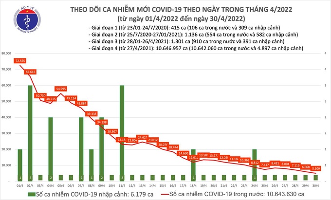 Biểu đồ số ca mắc COVID-19 tại Việt Nam đến ngày 30/4