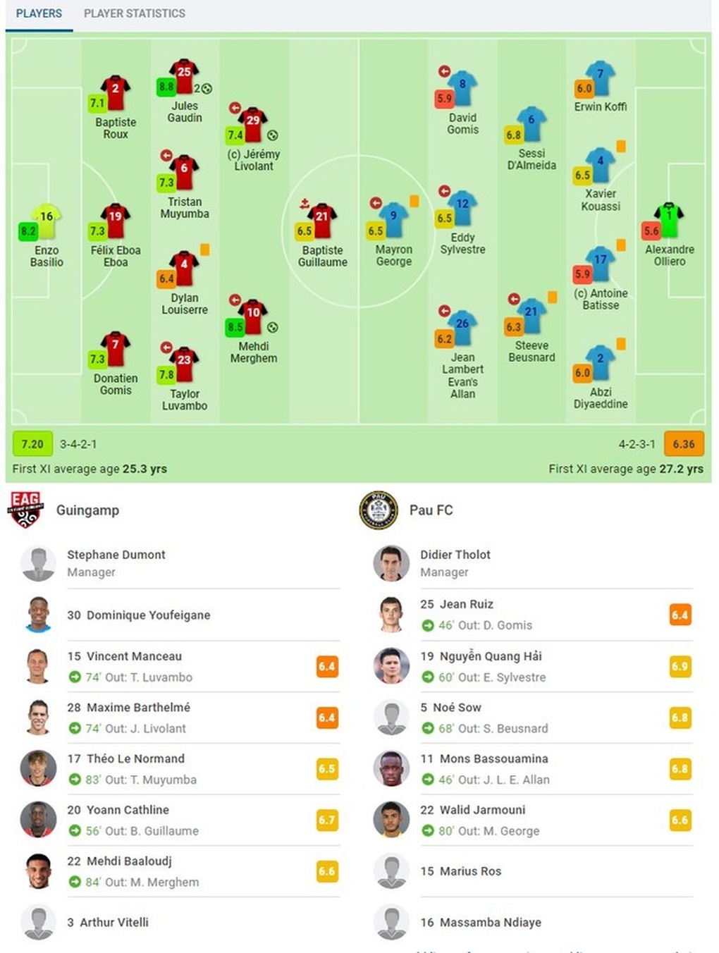 Quang Hải được chấm điểm cao bậc nhất trong ngày Pau FC thua đậm Guingamp - 2 Quang Hải được chấm điểm cao bậc nhất trong ngày Pau FC thua đậm Guingamp - 2