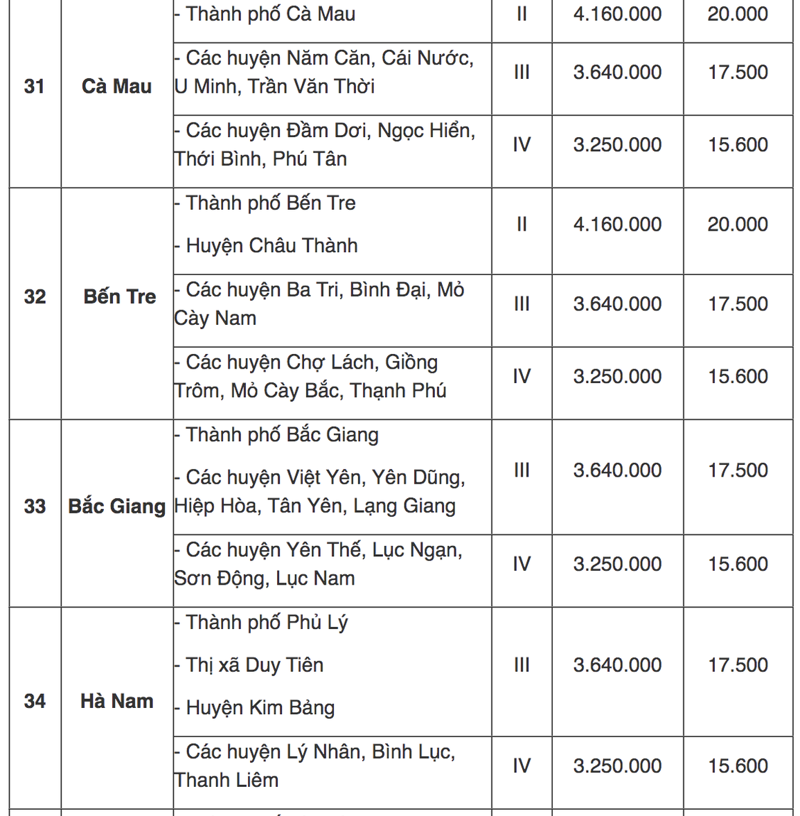 Tra cứu địa bàn áp dụng lương tối thiểu vùng mới từ 1/7 - 10 Tra cứu địa bàn áp dụng lương tối thiểu vùng mới từ 1/7 - 10