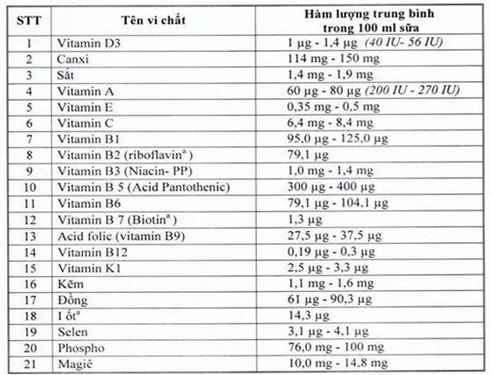 21 loại vitamin, khoáng chất trong “Sữa học đường” đáp ứng 30% nhu cầu của trẻ - 1 21 loại vitamin, khoáng chất trong “Sữa học đường” đáp ứng 30% nhu cầu của trẻ - 1