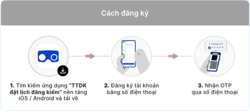 Hơn 2.000 chủ xe đăng kiểm thành công qua ứng dụng đặt lịch đăng kiểm - 2 Hơn 2.000 chủ xe đăng kiểm thành công qua ứng dụng đặt lịch đăng kiểm - 2