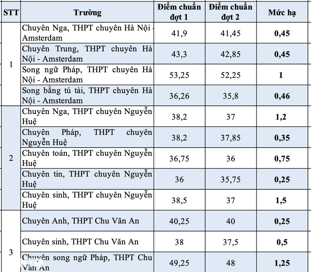 Nhiều học sinh lọt trường top đầu sau khi điểm chuẩn lớp 10 hạ tới 4 điểm - 2 Nhiều học sinh lọt trường top đầu sau khi điểm chuẩn lớp 10 hạ tới 4 điểm - 2