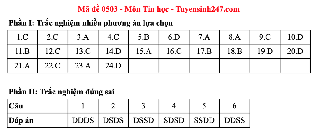 2025년 고등학교 졸업시험 IT 과목 문제 및 정답 예시 - 7 Đề và gợi ý đáp án môn tin học thi tốt nghiệp THPT 2025 - 7