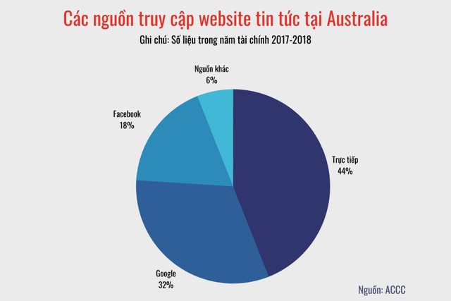Cuộc chiến căng thẳng giữa Australia với Facebook nhìn từ góc độ toàn cầu - 2 Cuộc chiến căng thẳng giữa Australia với Facebook nhìn từ góc độ toàn cầu - 2