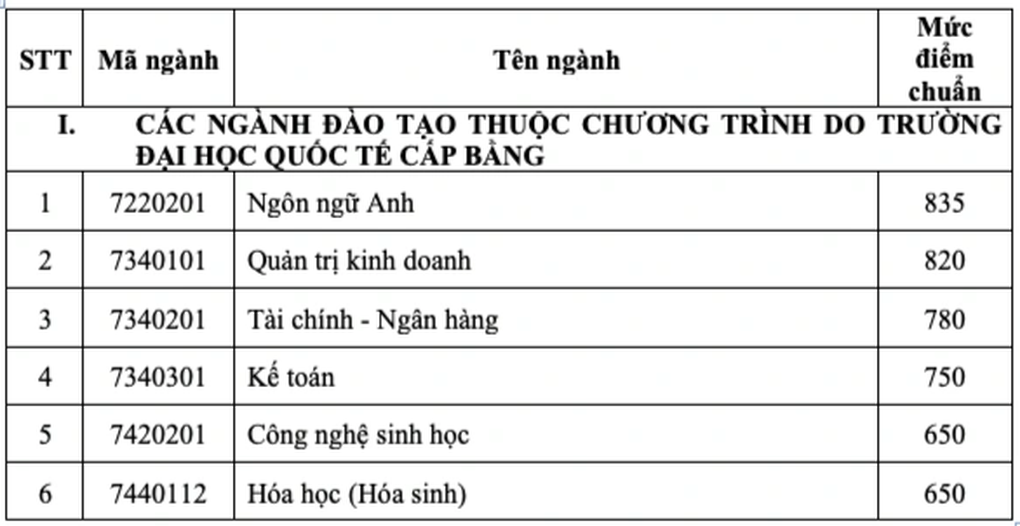 Một loạt trường đại học phía Nam công bố điểm chuẩn - 3 Một loạt trường đại học phía Nam công bố điểm chuẩn - 3