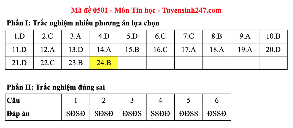2025년 고등학교 졸업시험 IT 과목 문제 및 정답 예시 - 6 Đề và gợi ý đáp án môn tin học thi tốt nghiệp THPT 2025 - 6