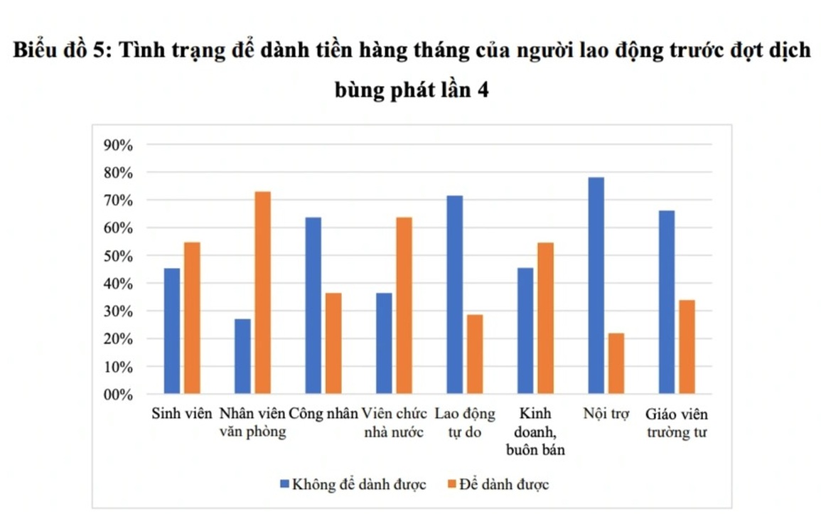 Cạn tiền, người lao động vay nợ trang trải cuộc sống hậu dịch bệnh - 1 Cạn tiền, người lao động vay nợ trang trải cuộc sống hậu dịch bệnh - 1