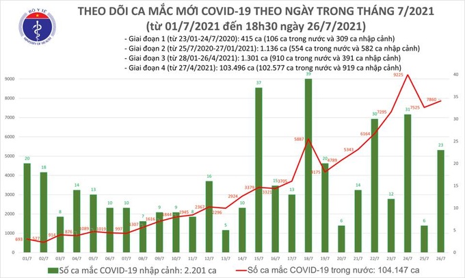 Tối 26/7: Thêm 5.174 ca mắc COVID-19, nâng tổng số mắc trong ngày lên 7.882 ca - Ảnh 1.