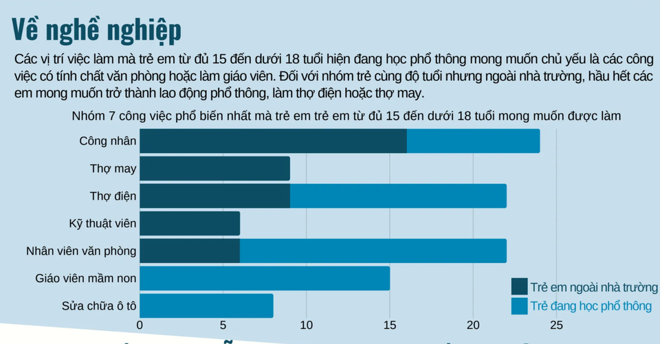 Công nhân và nhân viên văn phòng là lựa chọn của nhiều trẻ vị thành niên - 1 Công nhân và nhân viên văn phòng là lựa chọn của nhiều trẻ vị thành niên - 1