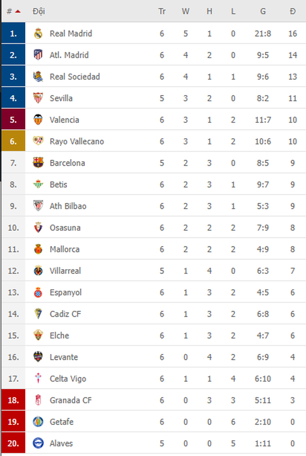Bảng xếp hạng La Liga sau vòng 6 Bảng xếp hạng La Liga sau vòng 6