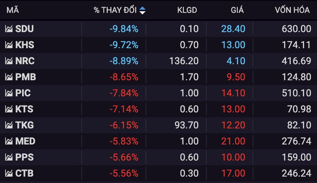 VN-Index bật mạnh áp sát 1.000 điểm, bộ đôi NVL, PDR vẫn bị bán tháo - 5