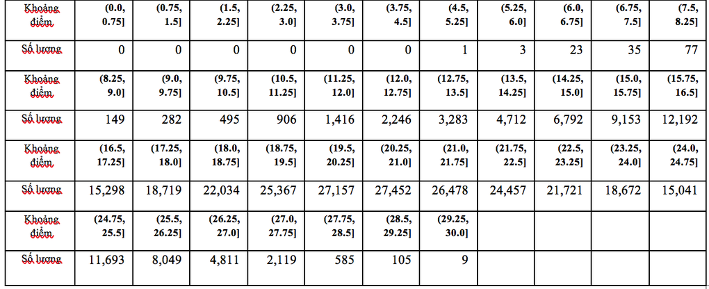 Phổ điểm kết quả thi tốt nghiệp THPT 2022 theo từng tổ hợp xét đại học - 12 Phổ điểm kết quả thi tốt nghiệp THPT 2022 theo từng tổ hợp xét đại học - 12