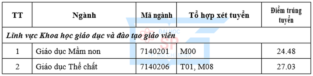Điểm trúng tuyển sớm của nhiều trường đại học từ 16 - 30 - 2 Điểm trúng tuyển sớm của nhiều trường đại học từ 16 - 30 - 2