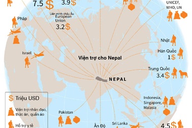 [ĐỒ HỌA] Tiết lộ nguồn viện trợ cho Nepal khắc phục hậu quả địa chấn