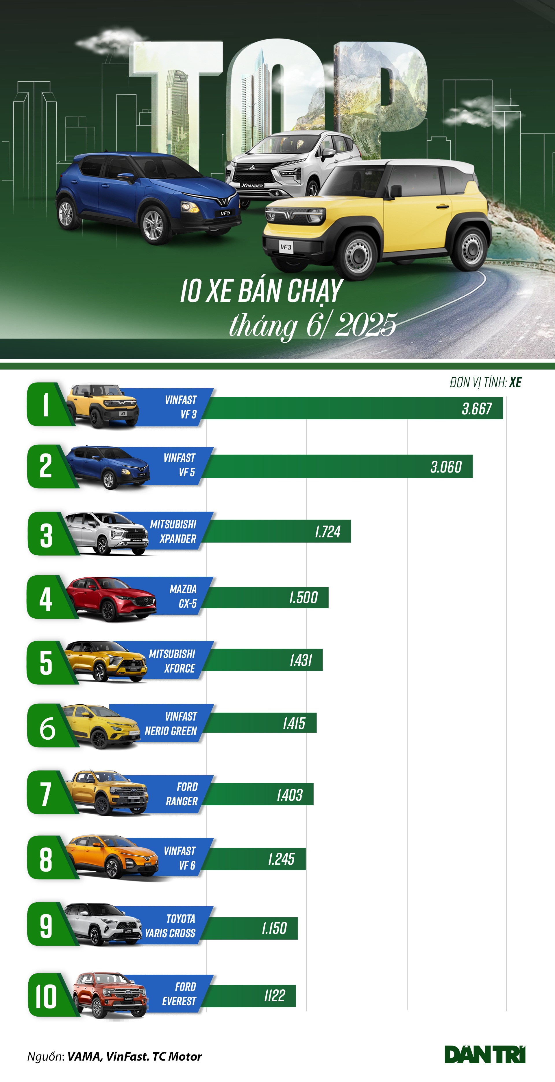 Loạt ô tô bán chạy tháng 6: xe Việt chiếm gần nửa, xe Hàn vẫn vắng bóng - 1 Loạt ô tô bán chạy tháng 6: xe Việt chiếm gần nửa, xe Hàn vẫn vắng bóng - 1