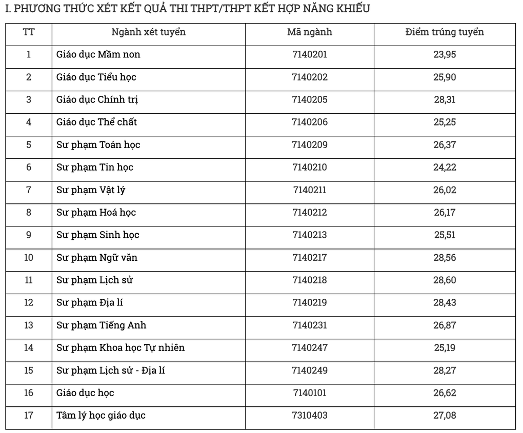 Điểm chuẩn Đại học Sư phạm Thái Nguyên: Không ngành nào dưới 8 điểm/môn - 1 Điểm chuẩn Đại học Sư phạm Thái Nguyên: Không ngành nào dưới 8 điểm/môn - 1