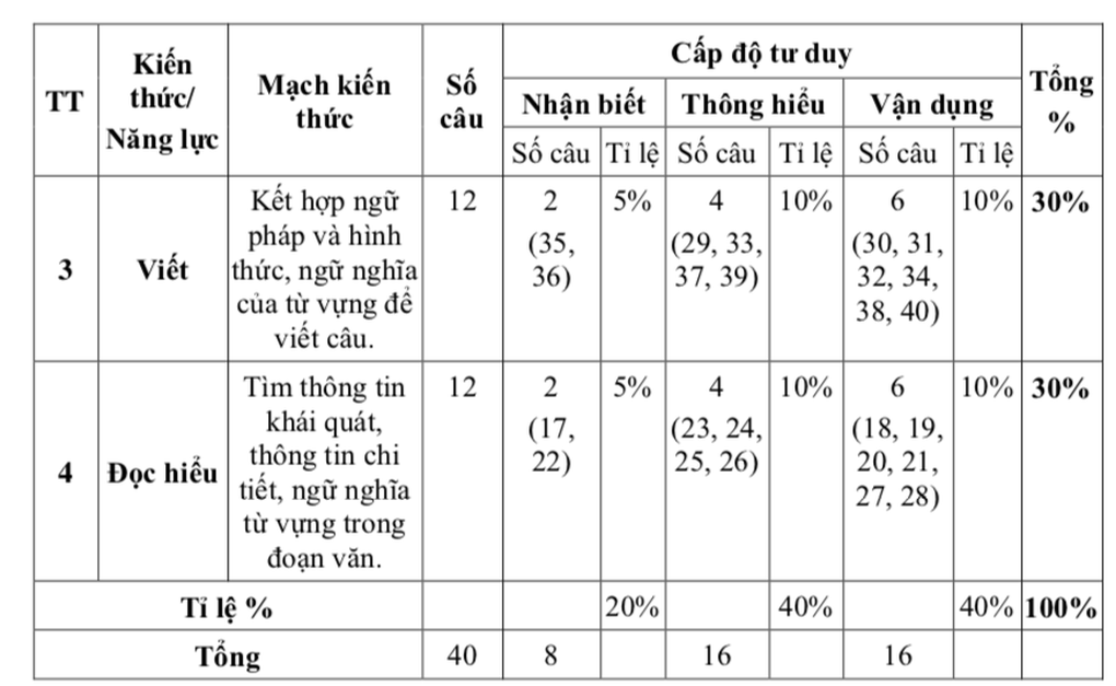 TPHCM công bố đề tham khảo 3 môn thi vào lớp 10 năm 2026 - 6 TPHCM công bố đề tham khảo 3 môn thi vào lớp 10 năm 2026 - 6