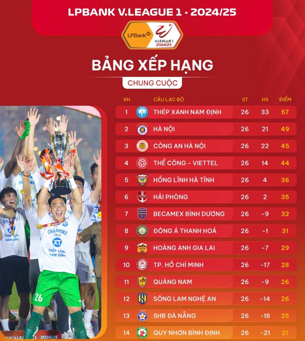 Những tiền đạo Việt Nam đoạt danh hiệu Vua phá lưới trong lịch sử V-League - 4 Những tiền đạo Việt Nam đoạt danh hiệu Vua phá lưới trong lịch sử V-League - 4
