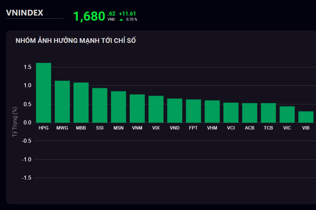 Cổ phiếu chứng khoán lội ngược dòng, VN-Index lấy lại sắc xanh - 1 Cổ phiếu chứng khoán lội ngược dòng, VN-Index lấy lại sắc xanh - 1
