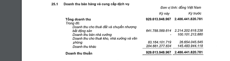 Vì đâu công ty của đại gia Đặng Thành Tâm báo lỗ liêu xiêu? - 1 Vì đâu công ty của đại gia Đặng Thành Tâm báo lỗ liêu xiêu? - 1