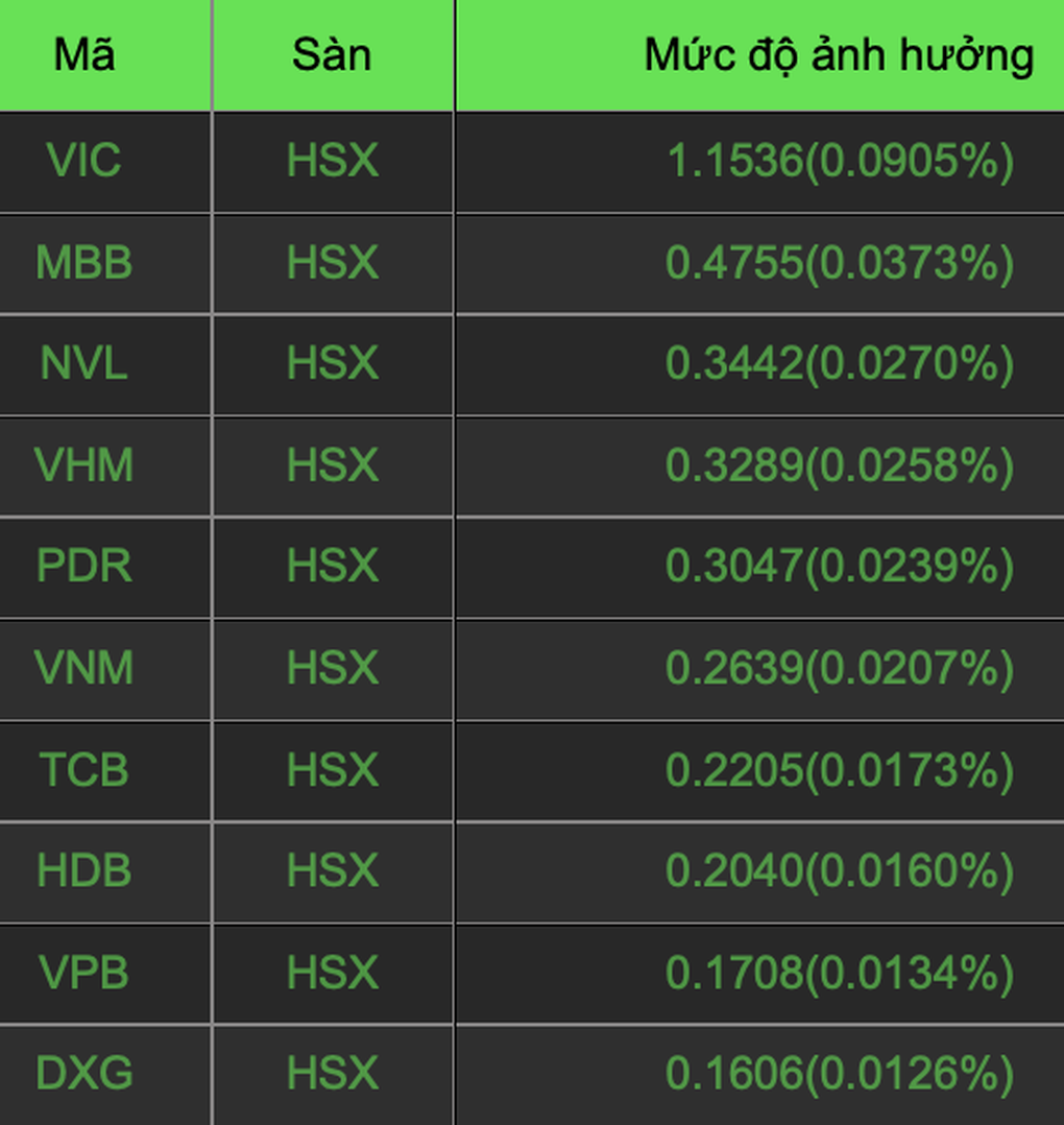 Nhóm bất động sản nổi sóng, cổ phiếu Vingroup kéo VN-Index - 1 Nhóm bất động sản nổi sóng, cổ phiếu Vingroup kéo VN-Index - 1