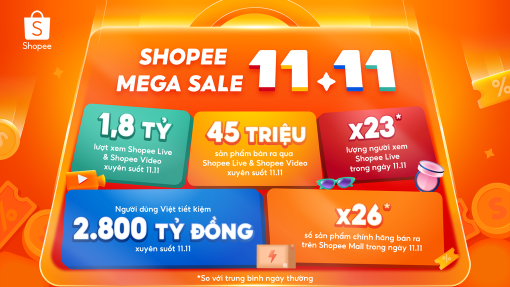 Hơn 45 triệu sản phẩm bán ra qua livestream và video tại Shopee 11/11 - 1