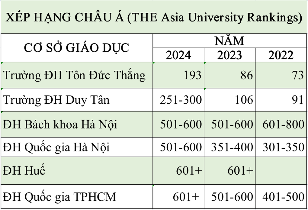 Đại học ở Việt Nam liên tiếp rớt thảm trên bảng xếp hạng châu Á - 2