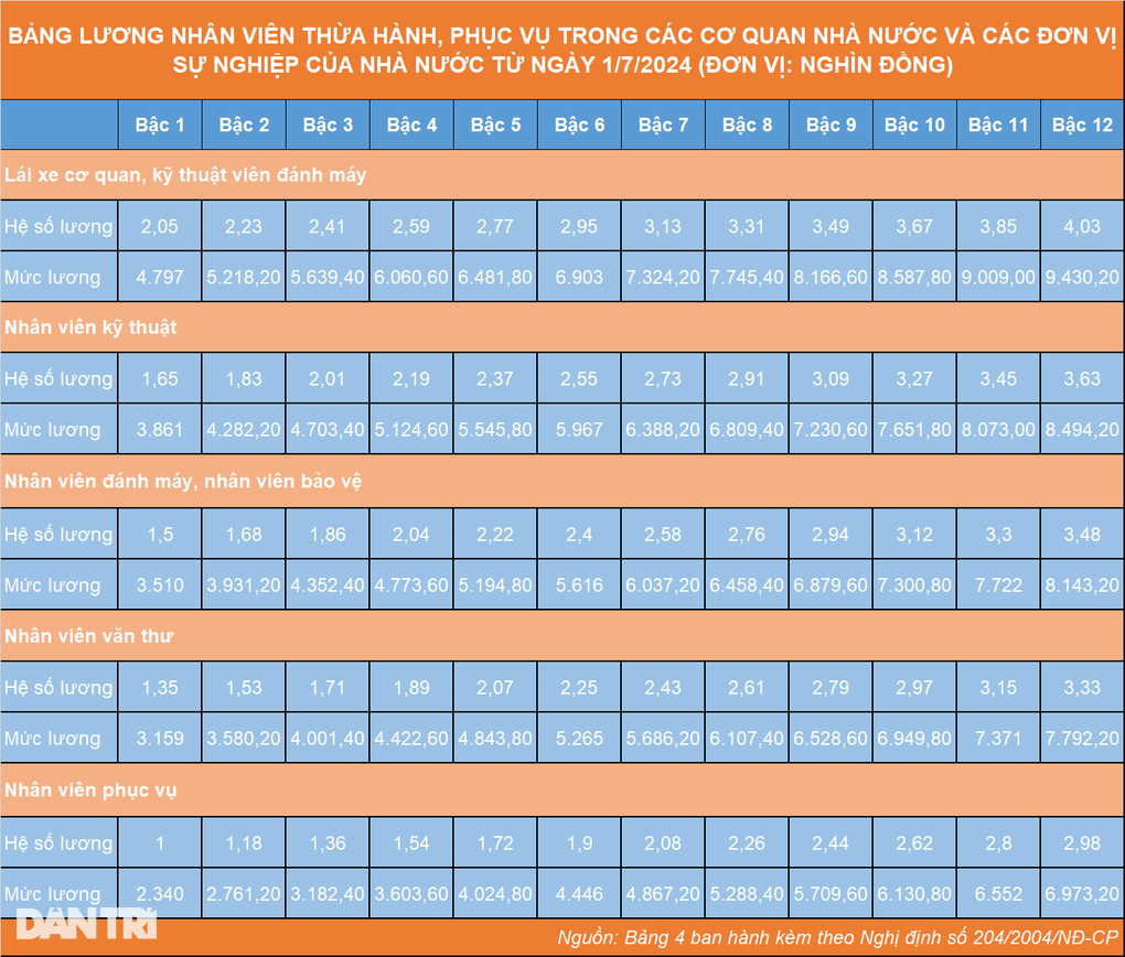 Bảng lương mới nhân viên cơ quan nhà nước và đơn vị sự nghiệp từ 1/7 - 2