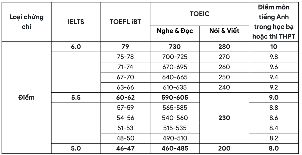 Trường Đại học Bách khoa TPHCM chốt quy đổi điểm xét tuyển 2025 - 3 Trường Đại học Bách khoa TPHCM chốt quy đổi điểm xét tuyển 2025 - 3