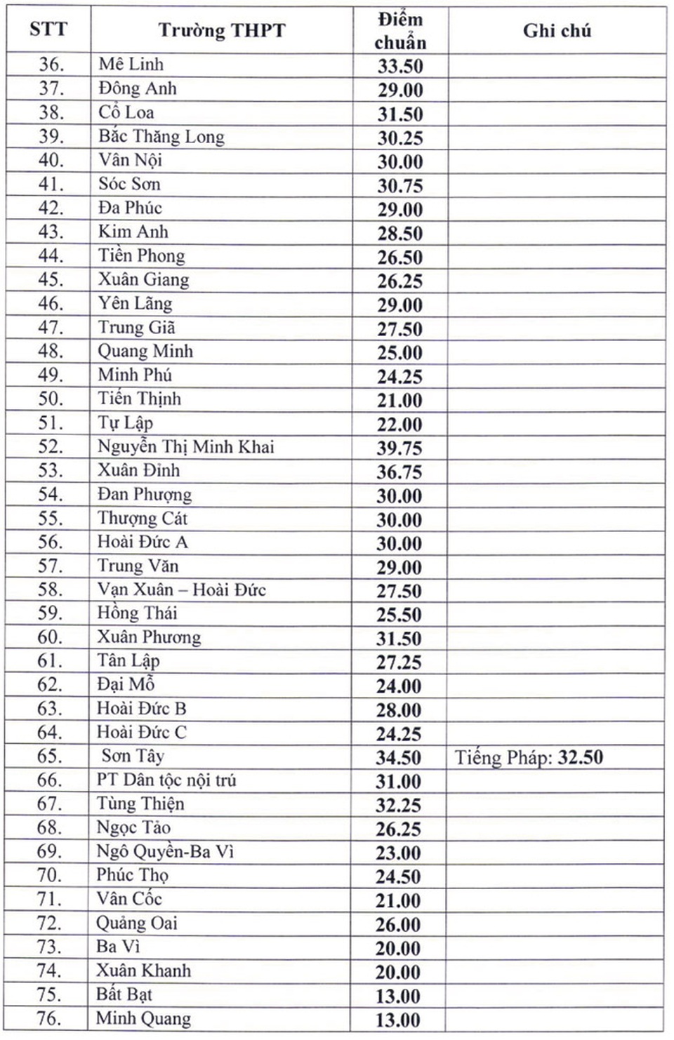 Hà Nội: Công bố điểm chuẩn vào lớp 10 công lập, cao nhất 43,25 điểm - 2 Hà Nội: Công bố điểm chuẩn vào lớp 10 công lập, cao nhất 43,25 điểm - 2