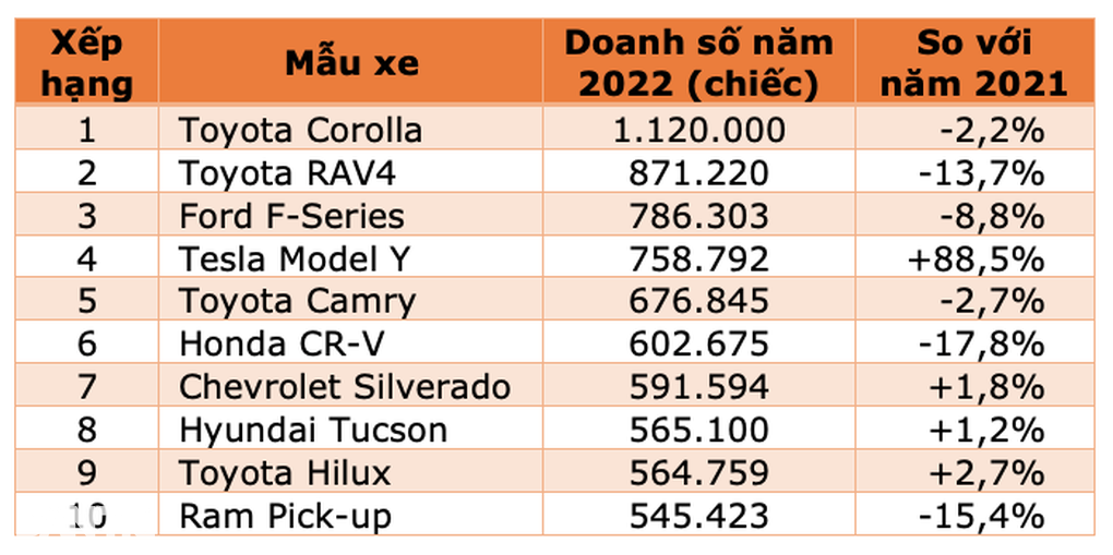 10 mẫu ô tô bán chạy nhất thế giới 2022: Xe Nhật áp đảo, vắng bóng xe Đức - 1 10 mẫu ô tô bán chạy nhất thế giới 2022: Xe Nhật áp đảo, vắng bóng xe Đức - 1