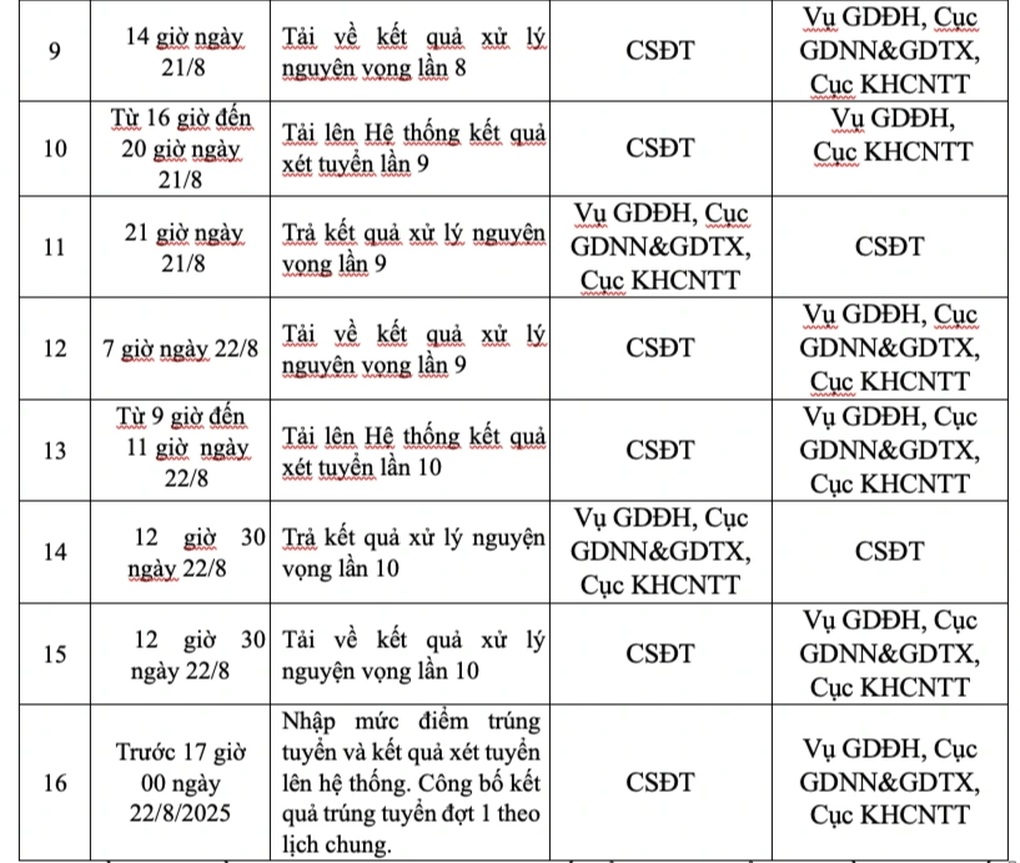 Điểm chuẩn 25,3 tràn trên mạng dù chưa công bố, nhà trường lên tiếng - 3 Điểm chuẩn 25,3 tràn trên mạng dù chưa công bố, nhà trường lên tiếng - 3
