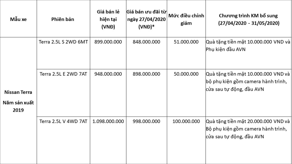 Nissan Việt Nam đưa ra ưu đãi lớn chưa từng có cho Nissan Terra - 2 Nissan Việt Nam đưa ra ưu đãi lớn chưa từng có cho Nissan Terra - 2