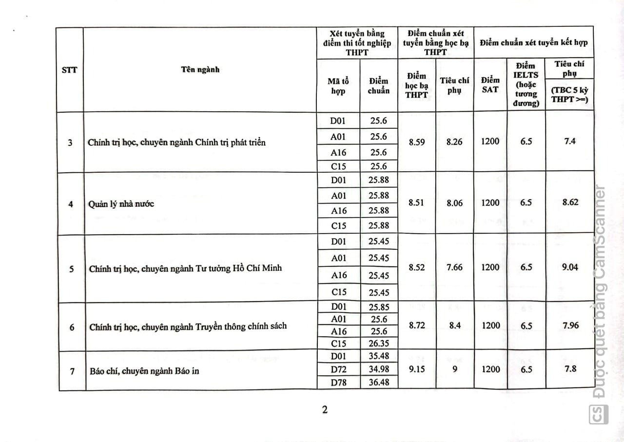 Academy of Journalism and Communication 2024 Admission Score: Highest 9.4 points/subject - 2 Điểm chuẩn Học viện Báo chí và Tuyên truyền 2024: Cao nhất 9,4 điểm/môn - 2