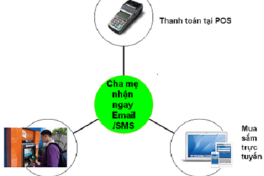 Giải pháp chủ động quản lý chi tiêu của du học sinh 