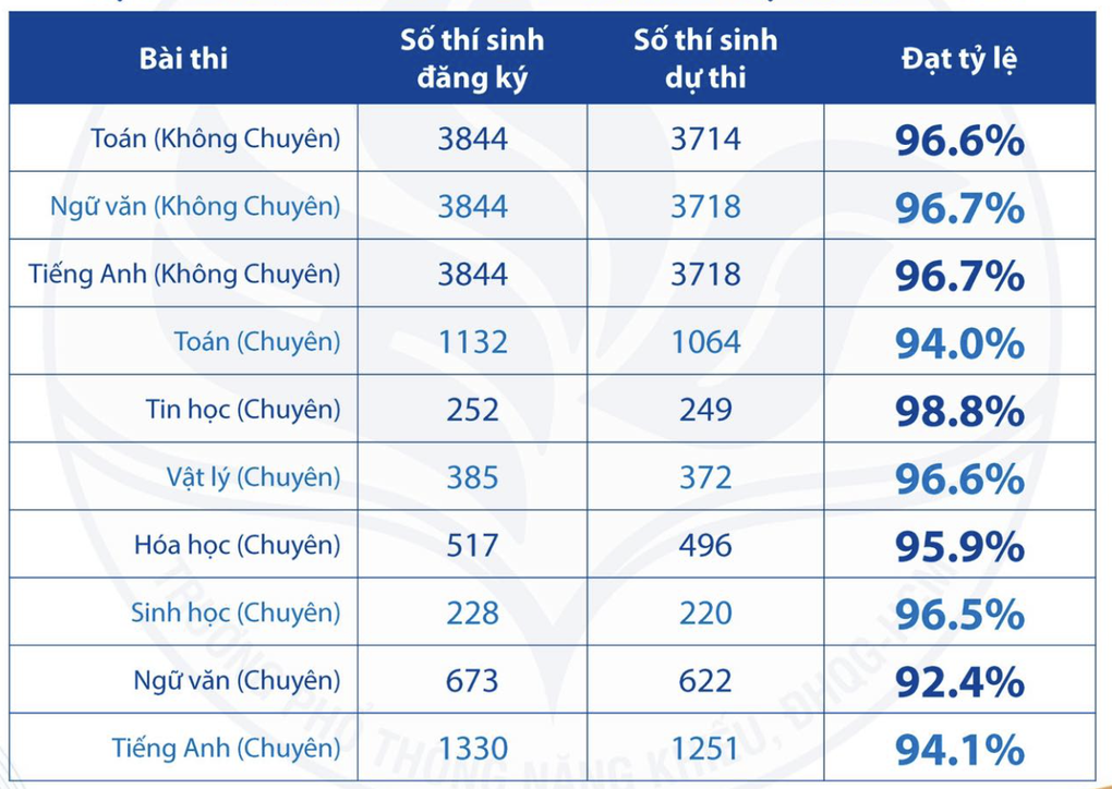 Đề thi chính thức vào lớp 10 Trường Phổ thông Năng khiếu TPHCM năm 2024 - 3