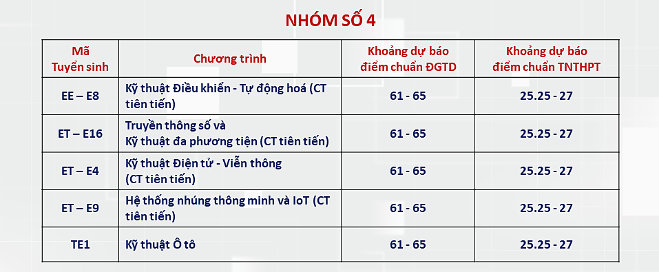 សាកលវិទ្យាល័យវិទ្យាសាស្ត្រ និងបច្ចេកវិទ្យាហាណូយ ព្យាករណ៍ថា ពិន្ទុស្តង់ដារចូលរៀន៖ ទាបបំផុត ២០ ពិន្ទុ - ៣ ĐH Bách khoa Hà Nội dự báo điểm chuẩn xét tuyển: Thấp nhất 20 điểm - 3