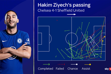 Hakim Ziyech: “Đại bàng mới” giúp Chelsea tung cánh