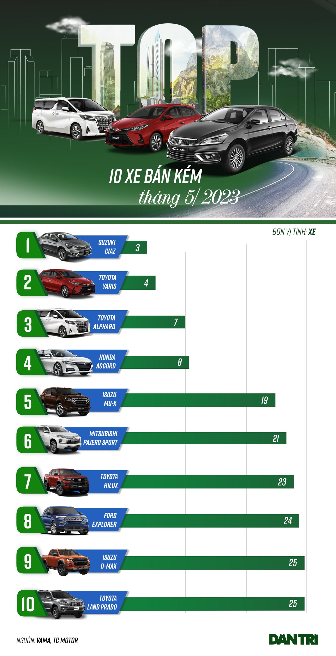 10 ô tô bán chậm tháng 5: Chỉ 1 mẫu xe Mỹ, còn lại toàn xe Nhật - 1 10 ô tô bán chậm tháng 5: Chỉ 1 mẫu xe Mỹ, còn lại toàn xe Nhật - 1